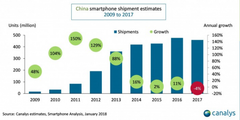 Grafik pertumbuhan industri smartphone China dari tahun ke tahun.