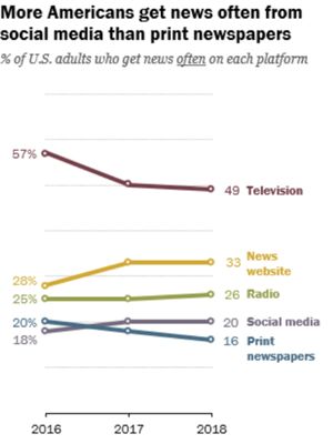 Survei Pew research Center menempatkan media sosial di atas koran sebagai sumber berita.