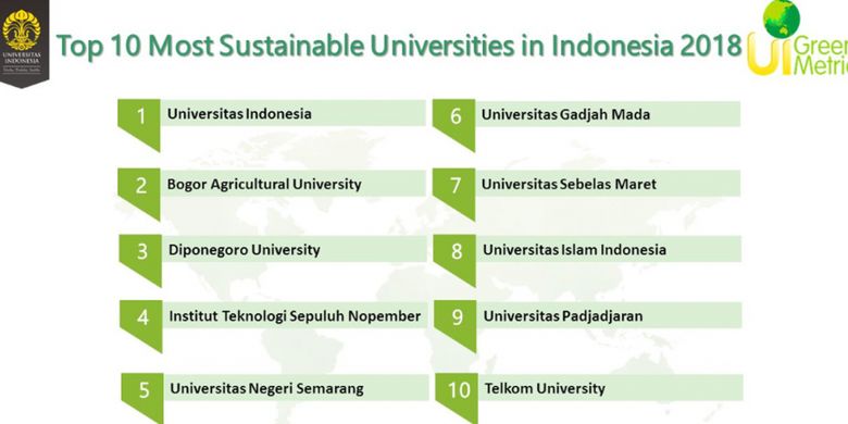 Universitas Indonesia kembali menjadi Kampus Hijau Terbaik di Indonesia versi pemeringkatan UI GreenMetric.