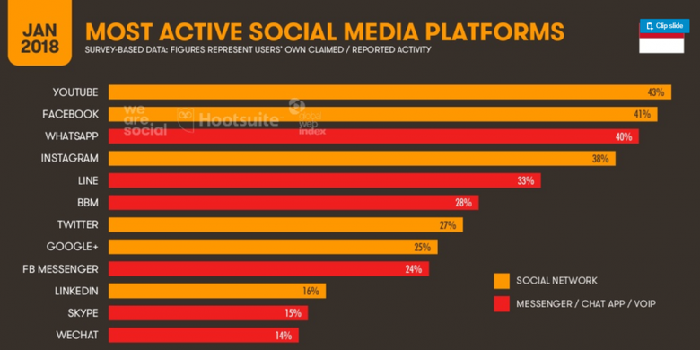 Figur presentase media sosial yang paling aktif diakses pengguna media sosial Indonesia Januari 2018