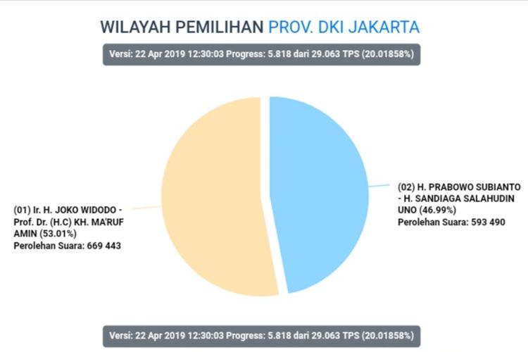 Hasil situng sementara data perolehan suara pilpres di DKI Jakarta hingga pukul 11.45 WIB, Senin (22/4/2019)