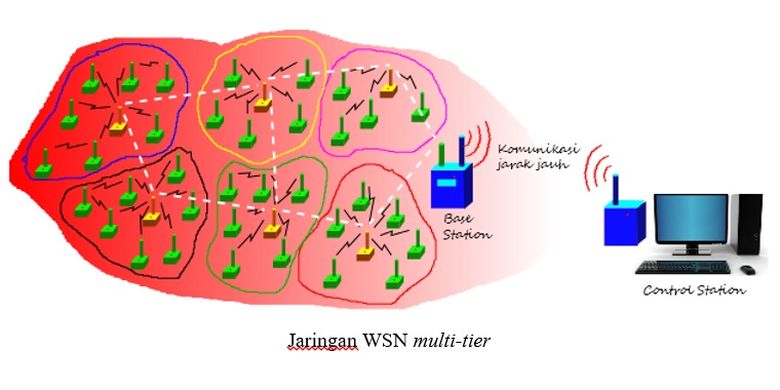 Konfigurasi lebih kompleks Jaringan Sensor Nirkabel (WSN)