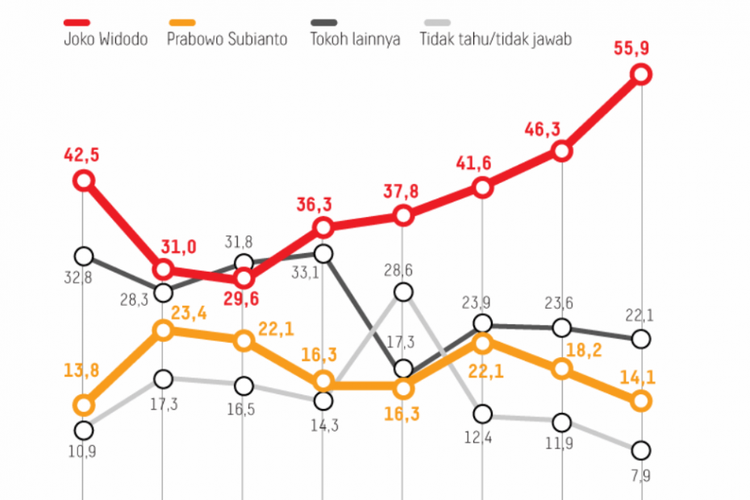 Survei "Kompas": Jokowi 55,9 Persen, Prabowo 14,1 Persen 