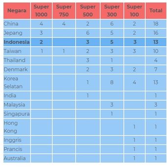 Klasemen update BWF World Tour usai Indonesia Open 2019.