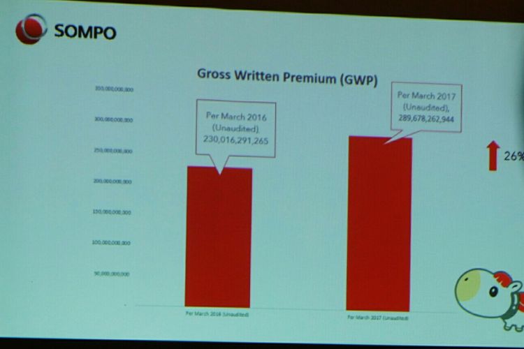 Pencapaian positif PT Sompo Insurance Indonesia pada kuartal 1 2017. Gross written premium (GWP) atau premi bruto tumbuh sebesar 26 persen atau mencapai Rp 290 miliar.