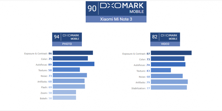 Spesifikasi dan Kualitas Kamera Xiaomi Mi Note 3 versi DxOMark