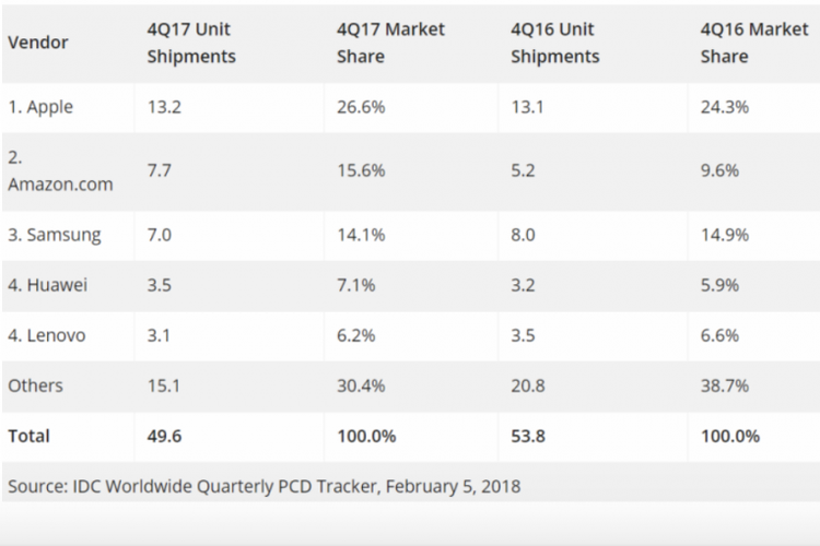 Laporan IDC kuartal empat 2017 untuk pasar tablet.