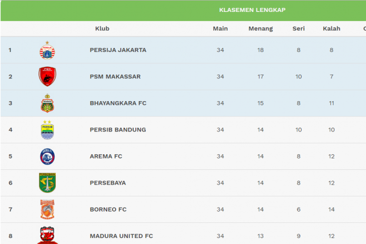 Klasemen akhir Liga 1 2018.