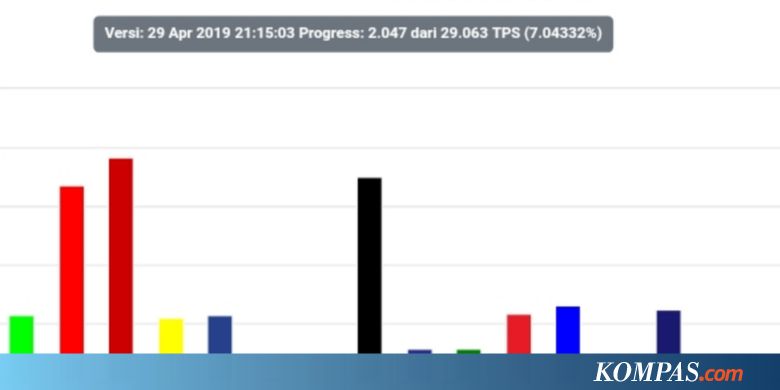 Hasil Situng Sementara: PDI-P, PKS, Gerindra Masuk 3 Besar di DKI - KOMPAS.com