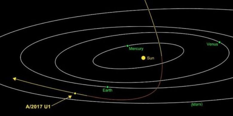  Orbit asteroid A/2017 U1 pada 25 Oktober 2017 TU terhadap orbit planet-planet inferior. Nampak asteroid berasal dari belahan langit sebelah utara ekliptika dan bergerak secara retrograde atau berlawanan arah dengan arah gerakan planet-planet inferior pada umumnya.