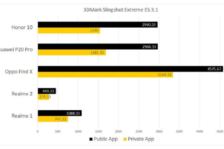 Hasil uji benchmark mengindikasikan Huawei dan Oppo melakukan tindak kecurangan 