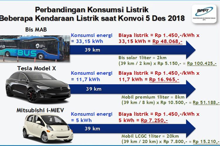 Hasil perbandingan konsumsi kendaraan listrik BPPT