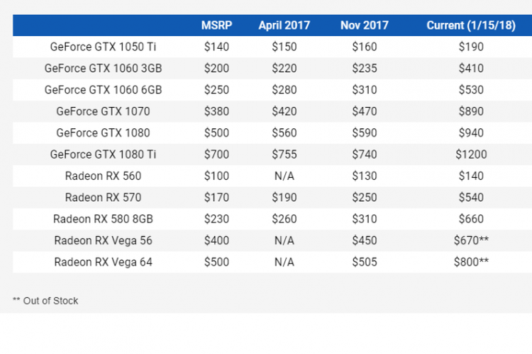 Harga GPU Nvidia dan AMD per tanggal 15 Januari 2018