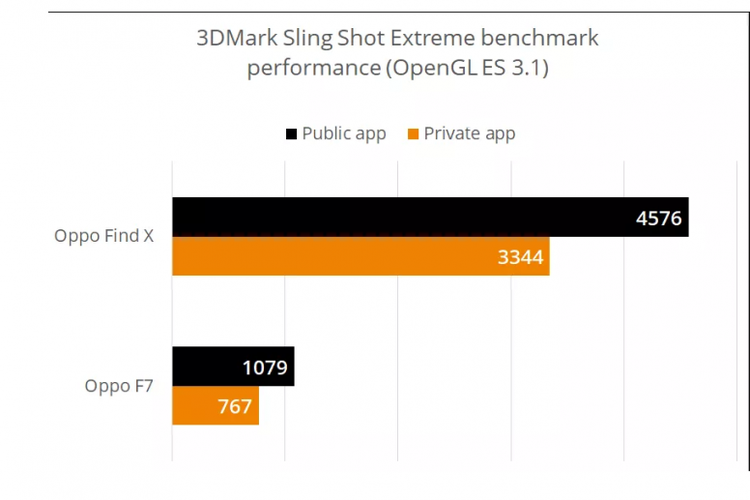 Skor benchmark Oppo Find X dan Oppo F7 dari UL Benchmark