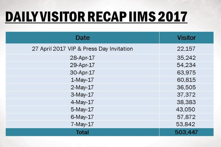Data pengunjung IIMS 2017.