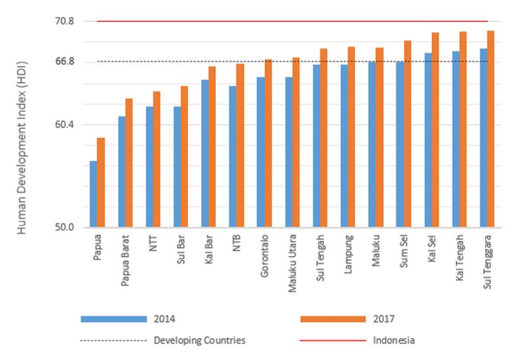 15 provinsi di bawah rata-rata IPM, 2014 dan 2017; Source: BPS dan UNDP.