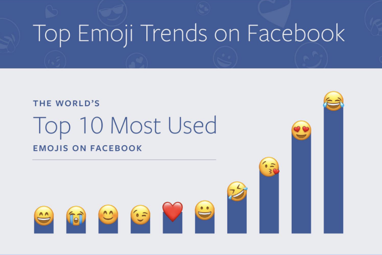 10 emoji paling digunakan di Facebook.