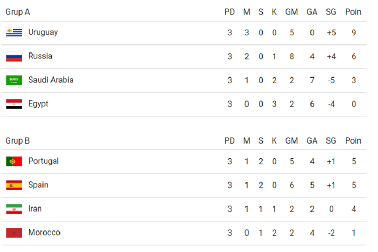 Klasemen akhir Grup A dan Grup B Piala Dunia 2018 per 25 Juni 2018. 