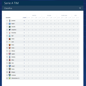 Klasemen Liga Italia hingga pertandingan pekan ke-4 Serie A, 16 September 2018. 