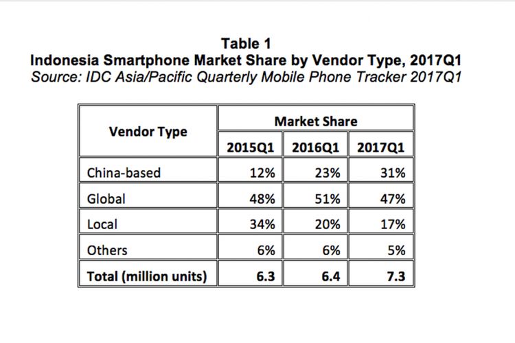 Pangsa pasar smartphone Indonesia berdasar negara pembuat.