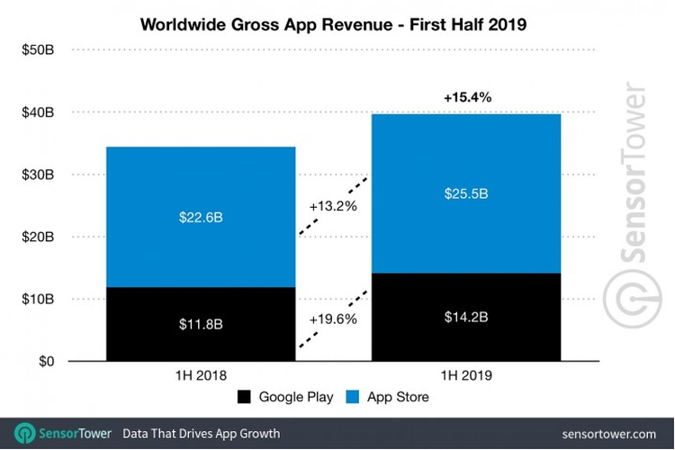 Grafik total pendapatan belanja aplikasi di Google Play Store dan App Store pada paruh pertama 2019 versi Sensor Tower.