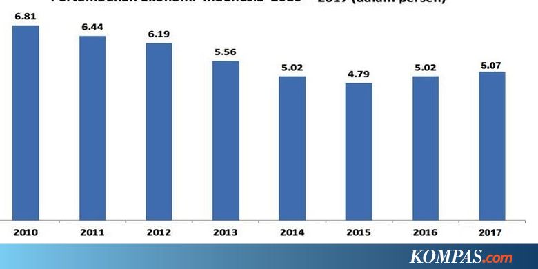 Ekonom: Konsumsi Masih Hambat Laju Ekonomi di 2018