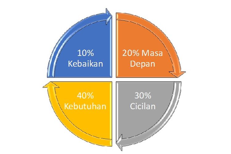 Cara membagi gaji bulanan