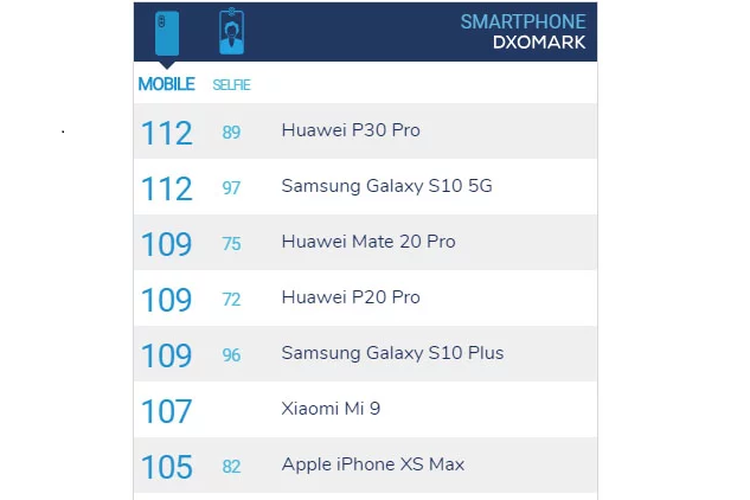 Galaxy S10 5G dan Huawei P30 Pro sama-sama mendapatkan skor total 112