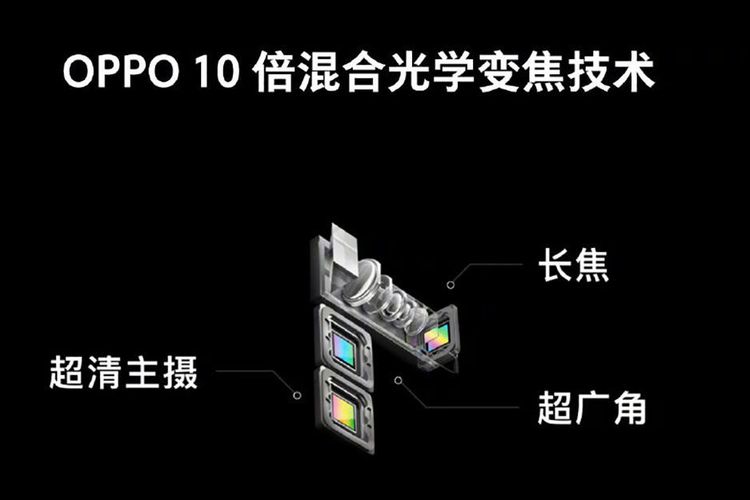 Ilustrasi teknologi 10x optical zoom Oppo