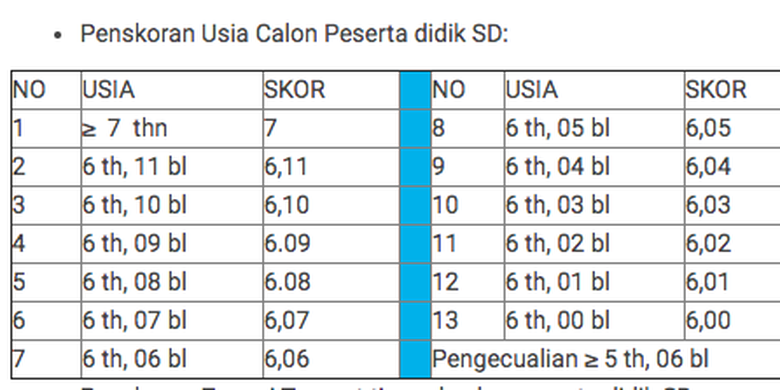 Skor Usia PPDB 2019 Jenjang SD Kota Bogor