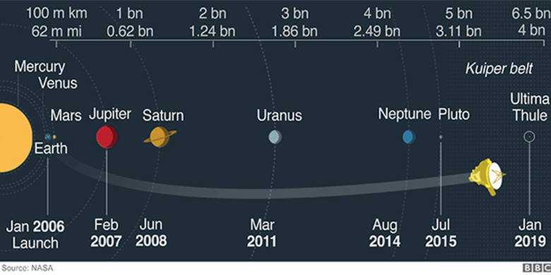 Jarak Ultima Thule dari Bumi. Ultima Thule adalah objek terjauh antariksa yang dieksplorasi dalam sejarah peradaban manusia.