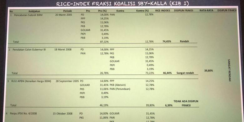 Disiplin Fraksi DPR Era SBY-JK