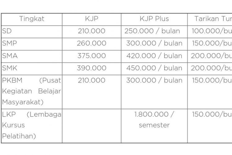 Pebandingan nilai KJP dengan KJP Plus