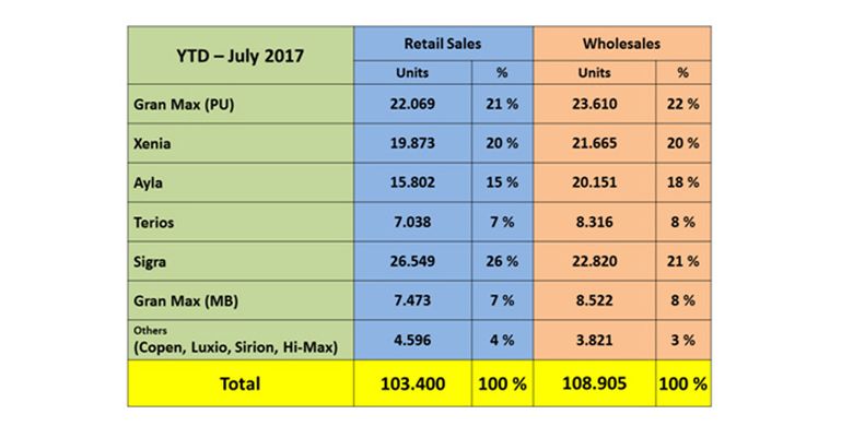 Penjualan retail dan wholesales Daihatsu dari Januari hingga Juli 2017