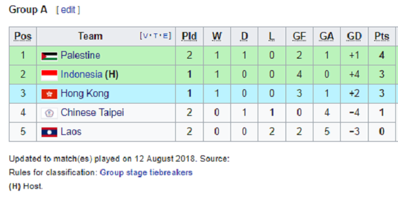 Klasemen Grup A Asian Games 2018 per 12 Agustus 2018.