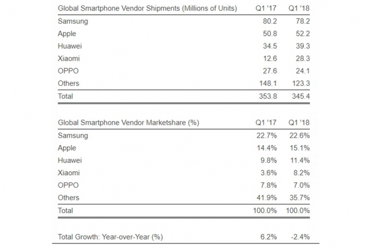 Xiaomi menjadi vendor smartphone terbesar ke-4 dunia dengan pengapalan yang naik dua kali lipat dari periode yang sama tahun lalu.