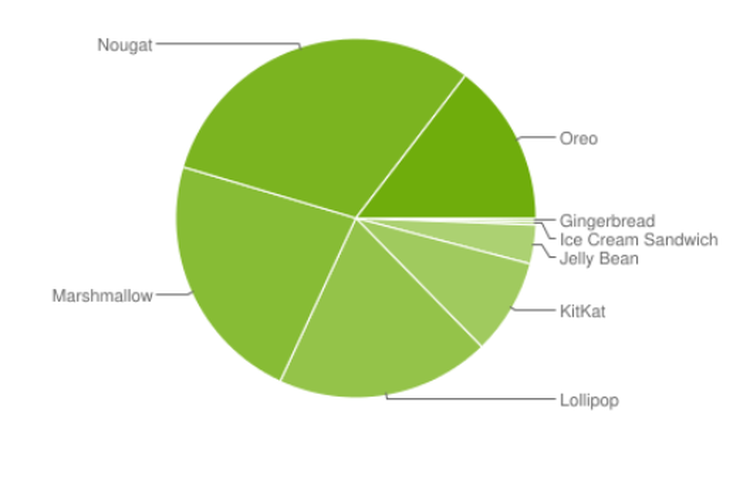 Diagram distribusi Android
