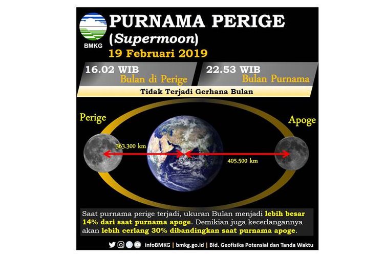 Malam ini, 19 Februari 2019, fenomena Supermoon atau bulan purnama perige akan terjadi pada pukul 16.00 WIB-22.53 WIB