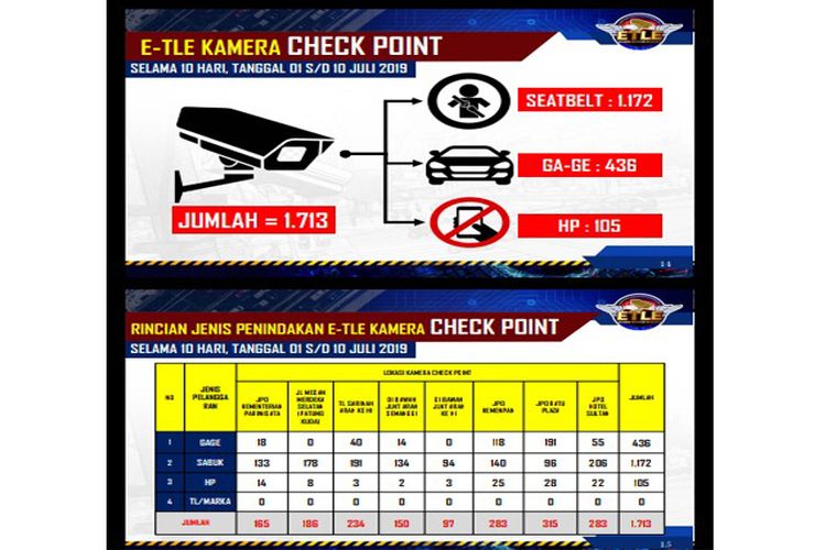 Jumlah pelanggar E-TLE selama 10 hari 