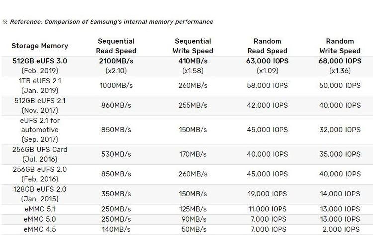 Ilustrasi perbandingan kecepatan chip memori Samsung