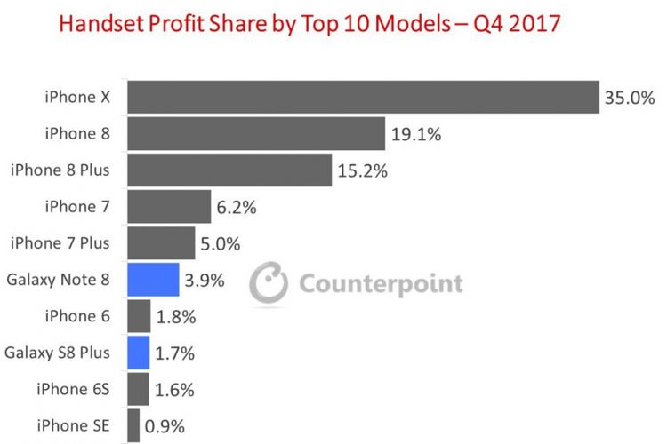 Perangka Apple masih mendominasi pangsa penjualan ponsel pintar. 