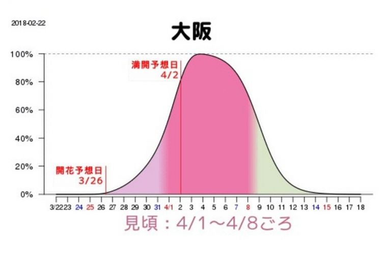 Grafik perkiraan mekarnya sakura di Osaka