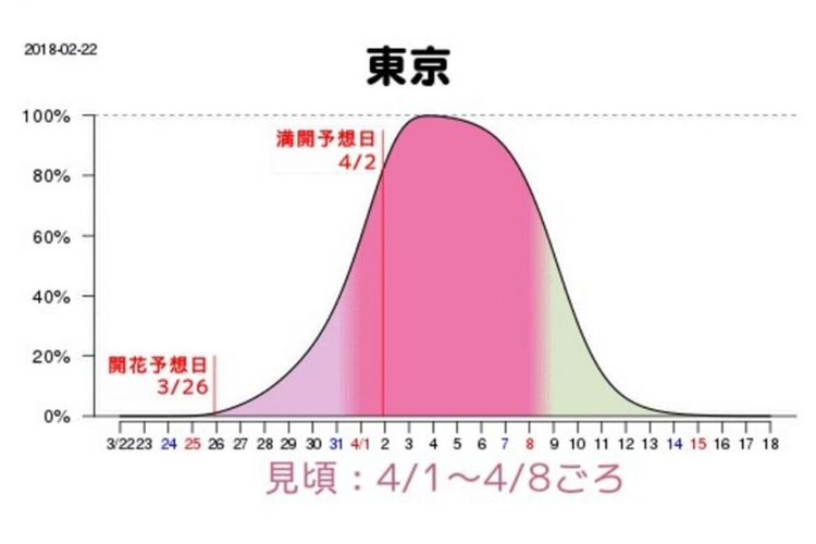 Grafik perkiraan mekarnya sakura di Tokyo