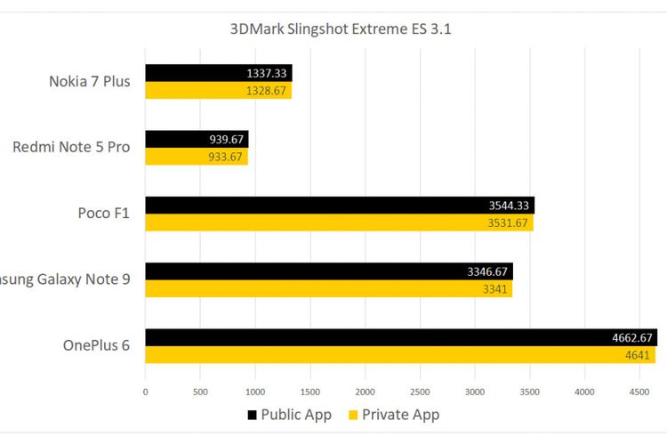 Hasil benchmark 5 dari 10 ponsel yang diuji menunjukkan adanya perbedaan angka. 