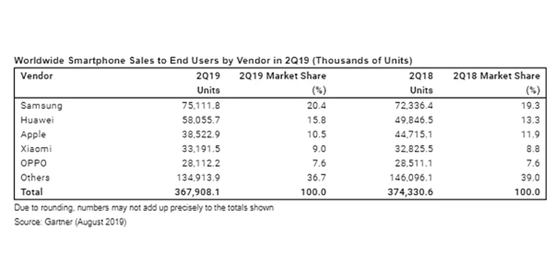 Lima besar vendor smartphone global versi Gartner di Q2 2019.