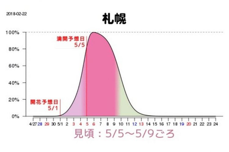 Grafik prakiraan waktu mekar sakura di Sapporo