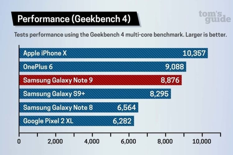 Hasil uji benchmark Galaxy Note 9 dan iPhone X