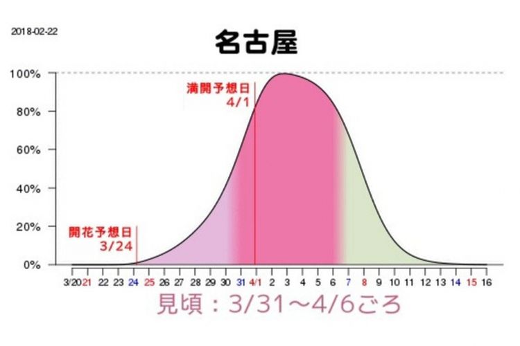 Grafik prakiraan waktu mekar sakura di Nagoya