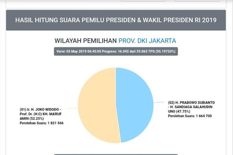 hasil realcount KPU di DKI Jakarta pada Jumat (3/5/2019) pagi