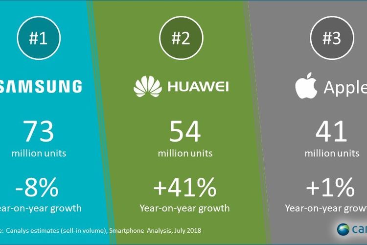 Jumlah pengapalan smartphone kuartal kedua 2018